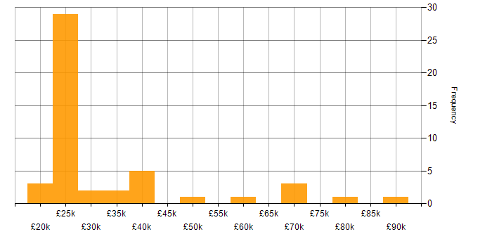 Salary histogram for Customer Service in Leicestershire