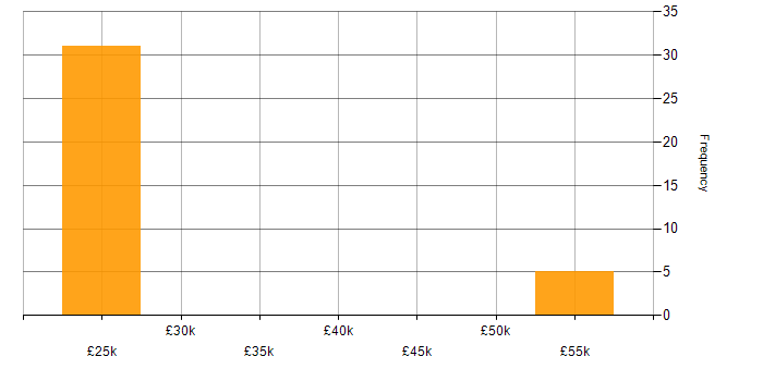 Salary histogram for Customer Service in Letchworth