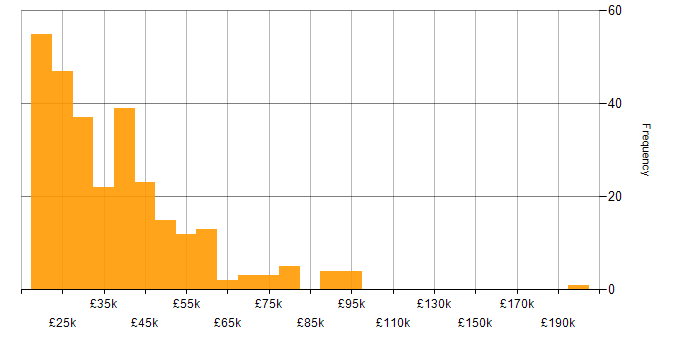 Salary histogram for Customer Service in Manchester
