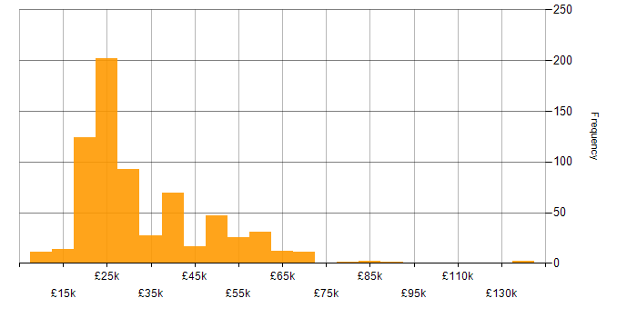 Salary histogram for Customer Service in the Midlands