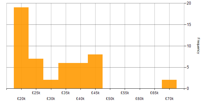 Salary histogram for Customer Service in Newcastle upon Tyne