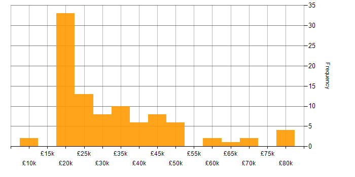 Salary histogram for Customer Service in the North East