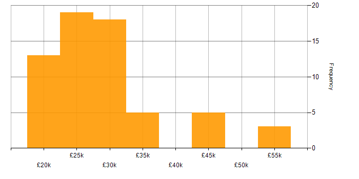 Salary histogram for Customer Service in North Yorkshire