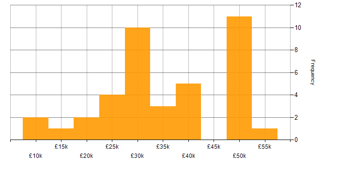 Salary histogram for Customer Service in Northamptonshire