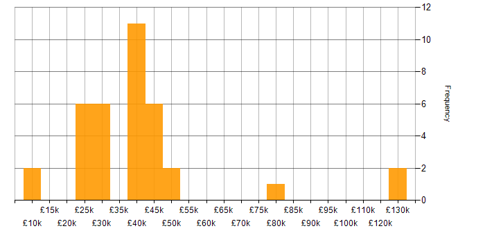 Salary histogram for Customer Service in South London