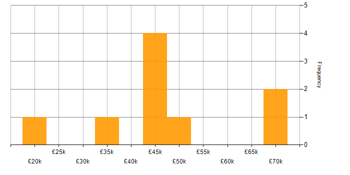 Salary histogram for Customer Service in Stirling