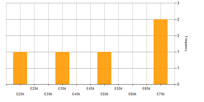 Salary histogram for Customer Service in Stirlingshire