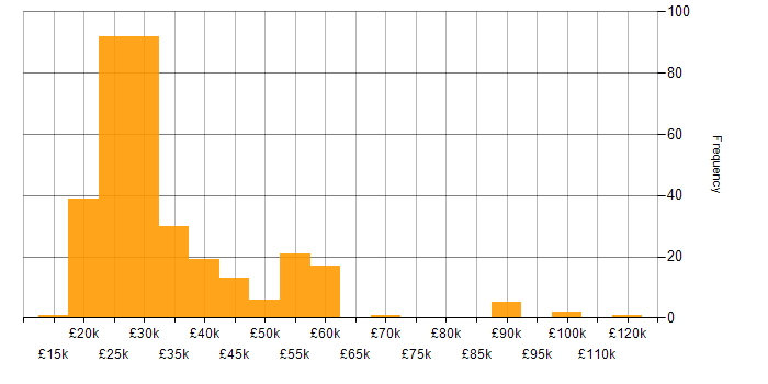 Salary histogram for Customer Service in the Thames Valley