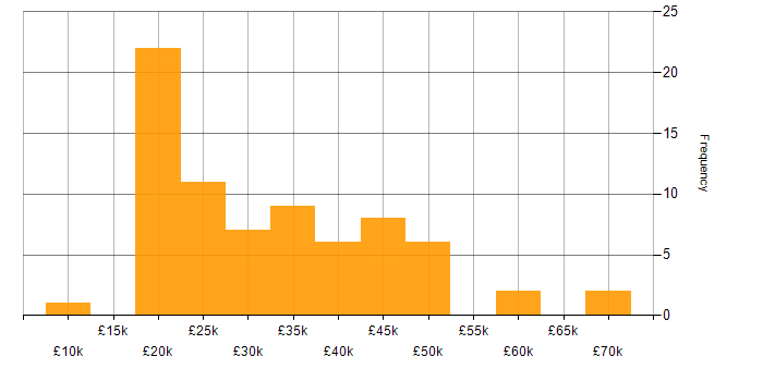 Salary histogram for Customer Service in Tyne and Wear
