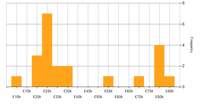 Salary histogram for Customer Service in West London