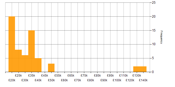 Salary histogram for Customer Service in West Sussex