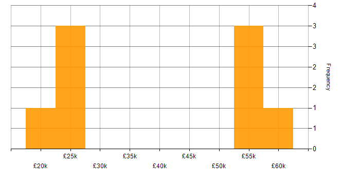 Salary histogram for Customer Service in West Wales