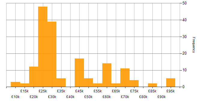 Salary histogram for Customer Service in West Yorkshire