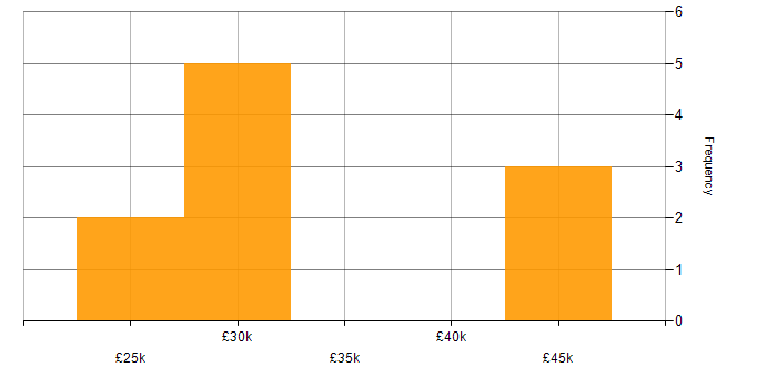 Salary histogram for Customer Support Engineer in England
