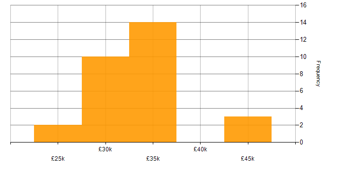Salary histogram for Customer Support Engineer in the UK