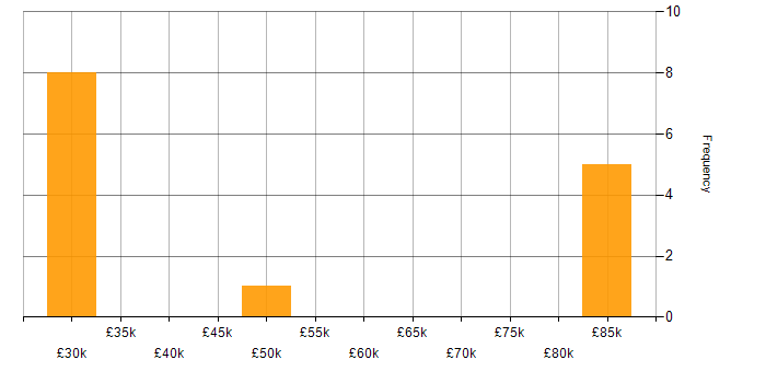 Salary histogram for Customer Value Proposition in England