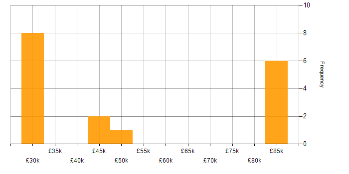 Salary histogram for Customer Value Proposition in the UK