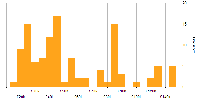 Salary histogram for Customer-Centric Approach in England