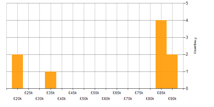 Salary histogram for Customer-Centric Approach in Hampshire