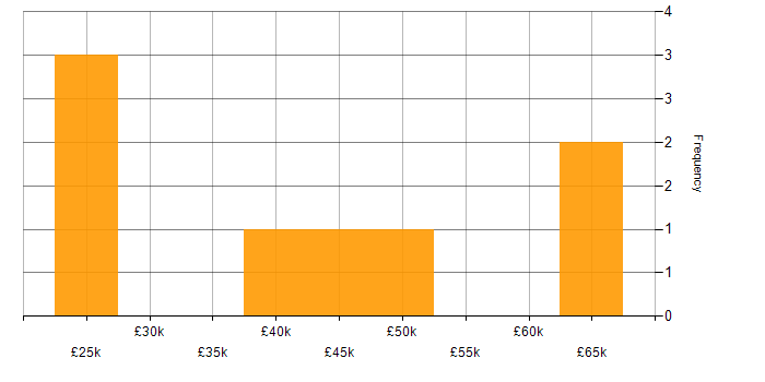 Salary histogram for Customer-Centric Approach in the Midlands