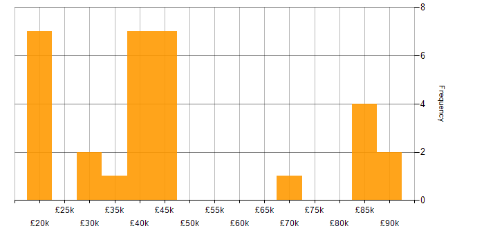 Salary histogram for Customer-Centric Approach in the South East