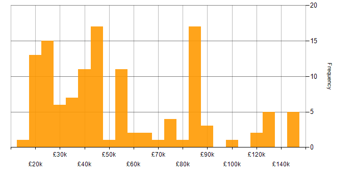 Salary histogram for Customer-Centric Approach in the UK