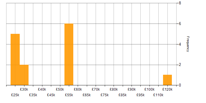 Salary histogram for Customer-Centric Approach in Yorkshire