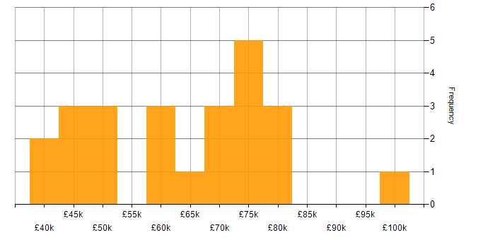 Salary histogram for Customer-Centricity in the City of London