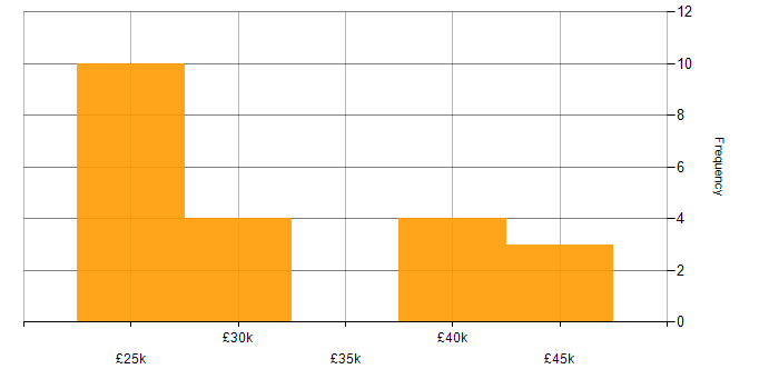 Salary histogram for Customer-Centricity in the East Midlands