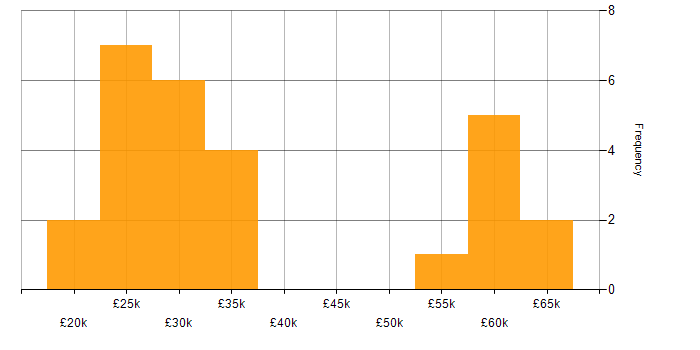 Salary histogram for Customer-Centricity in the East of England