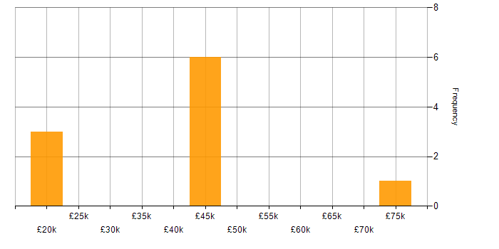 Salary histogram for Customer-Centricity in East Sussex