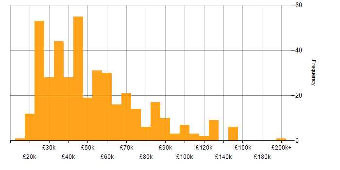 Salary histogram for Customer-Centricity in England