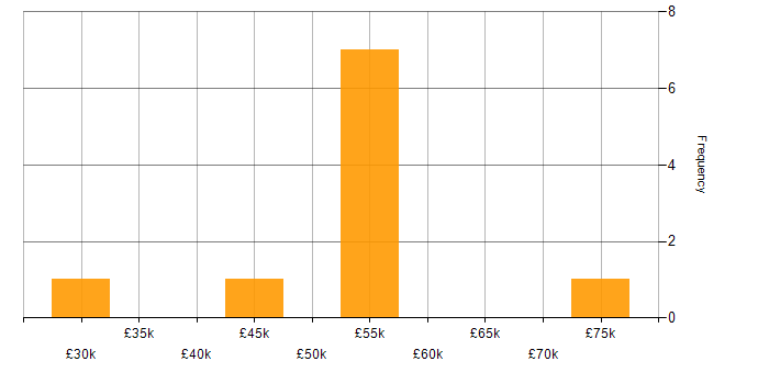 Salary histogram for Customer-Centricity in Leeds