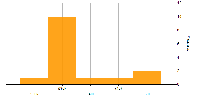 Salary histogram for Customer-Centricity in Oxfordshire