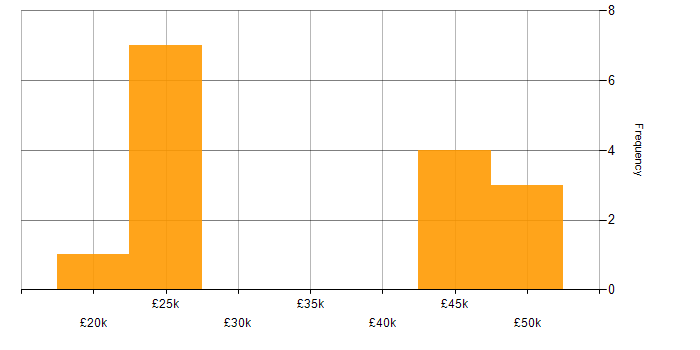 Salary histogram for Customer-Centricity in Somerset