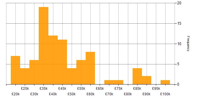 Salary histogram for Customer-Centricity in the South East