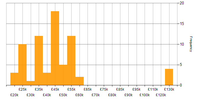 Salary histogram for Customer-Centricity in the South West