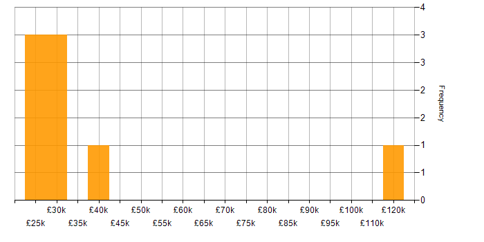 Salary histogram for Customer-Centricity in South Yorkshire