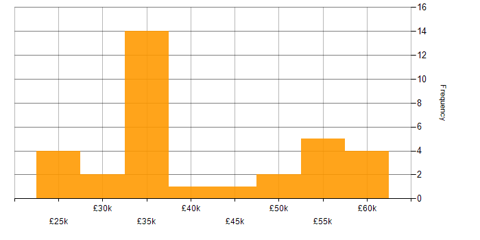 Salary histogram for Customer-Centricity in the Thames Valley
