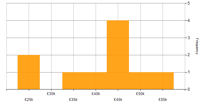 Salary histogram for CWNA in the UK excluding London