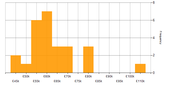 Salary histogram for Cyber Assurance in England