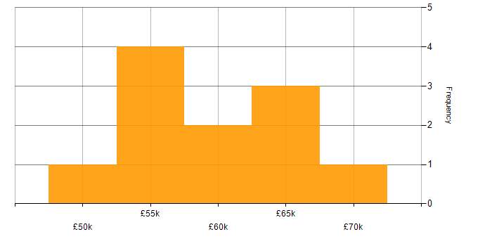 Salary histogram for Cyber Assurance in Portsmouth