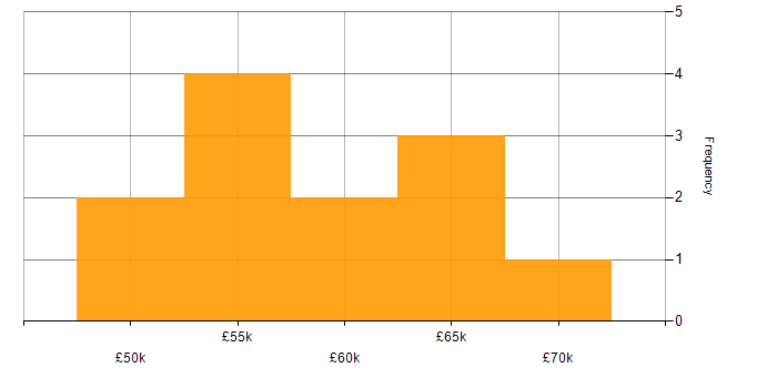 Salary histogram for Cyber Assurance in the South East