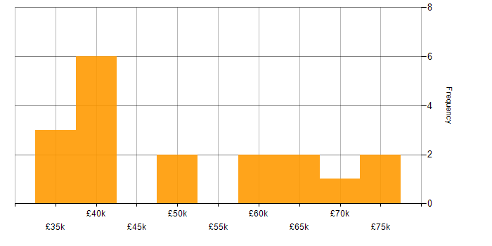 Salary histogram for Cyberattack in Leeds