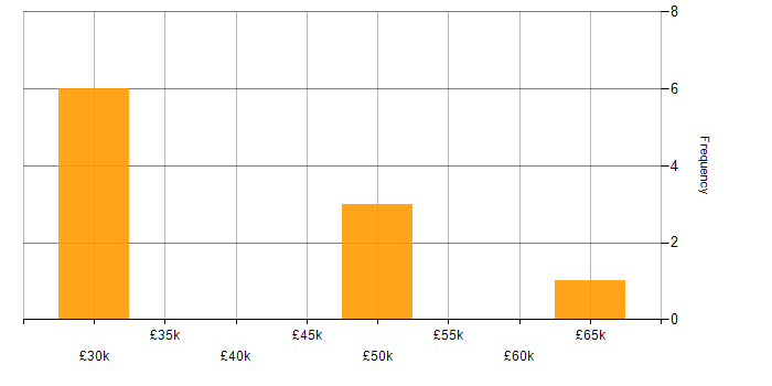 Salary histogram for Cyberattack in the Midlands