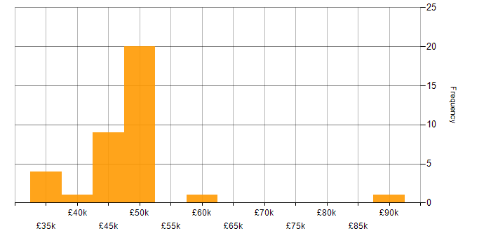 Salary histogram for Cyberattack in the North West