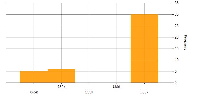 Salary histogram for Cyberattack in the South West