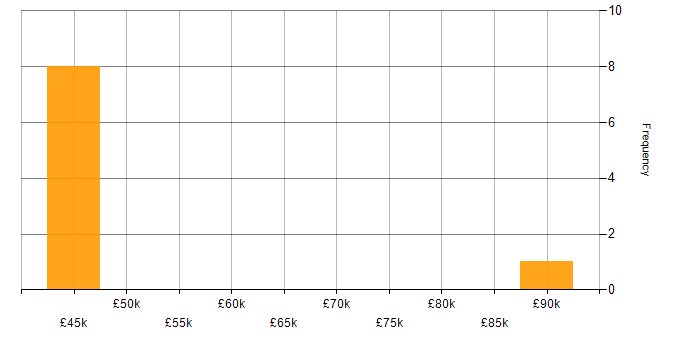 Salary histogram for Cyberattack in the Thames Valley