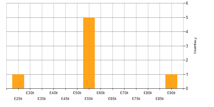 Salary histogram for Cyber Essentials in Bolton