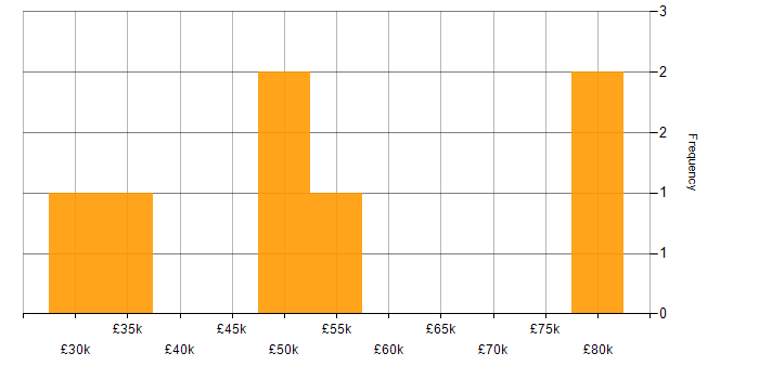 Salary histogram for Cyber Essentials in Cambridgeshire